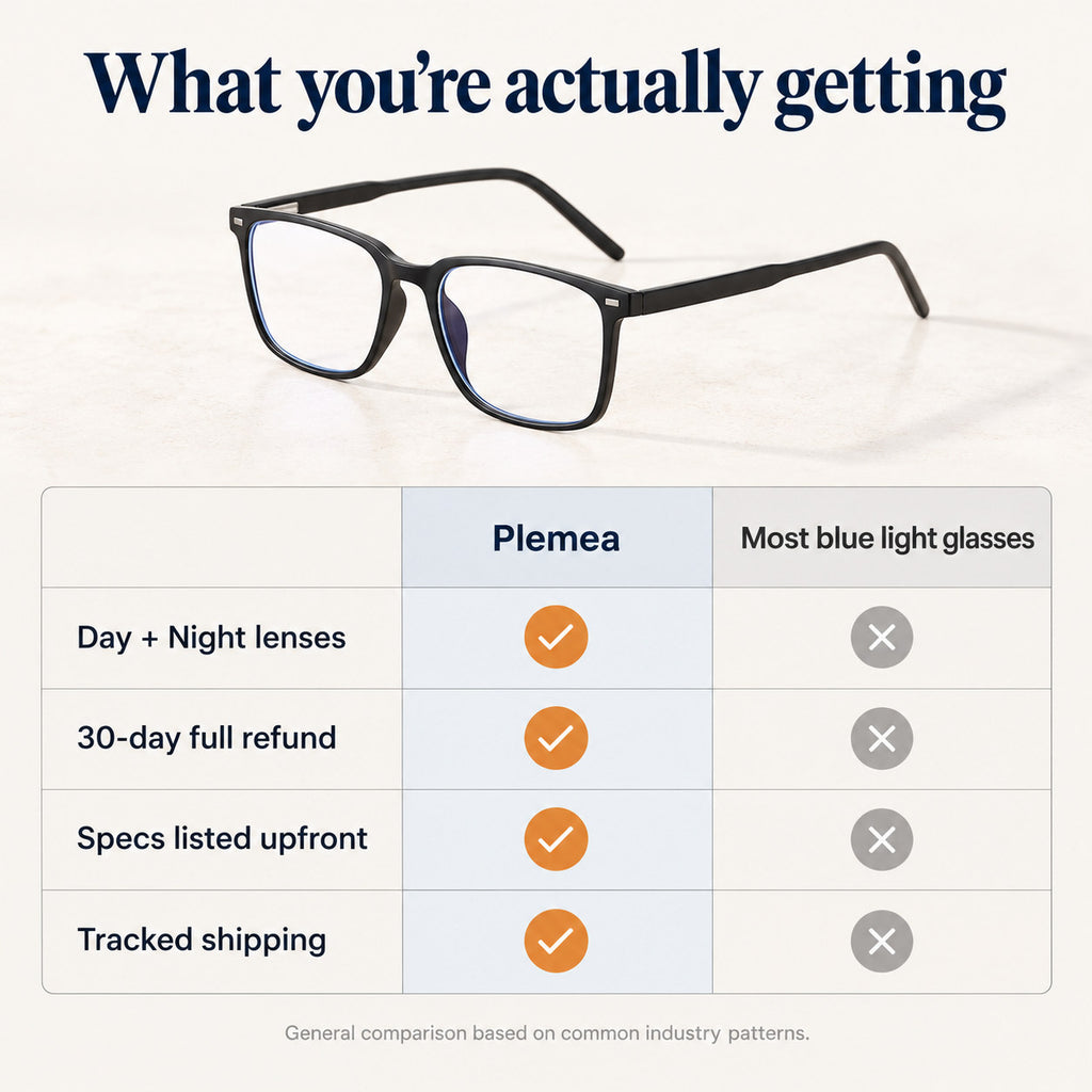 Comparison of Plemea Classic Day with typical blue light glasses: Day and Night lenses, 30-day refund, specs listed, tracked shipping